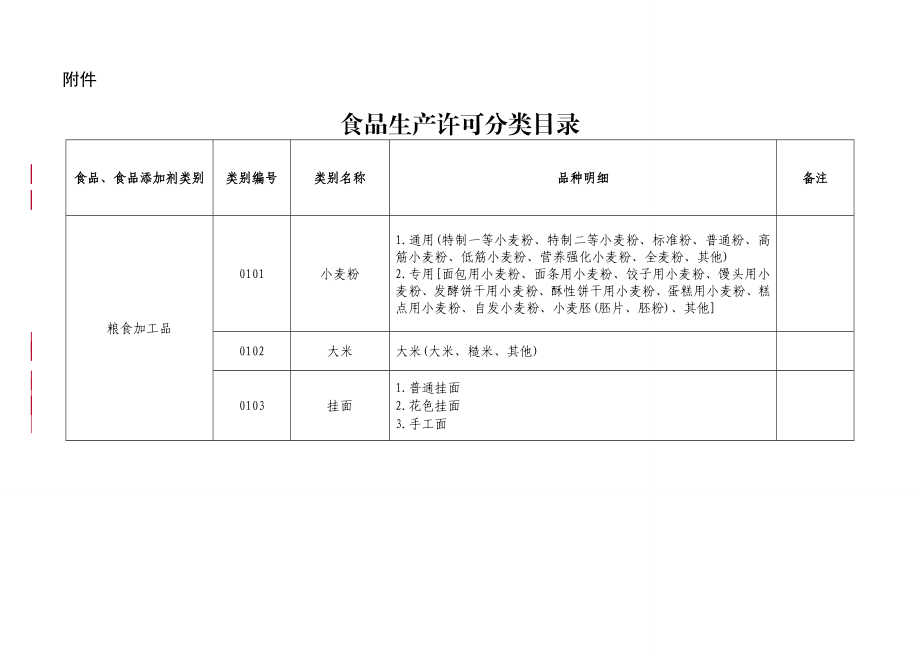 31大类食品分类及类别剖析.doc_第1页