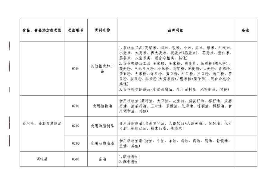 31大类食品分类及类别剖析.doc_第2页