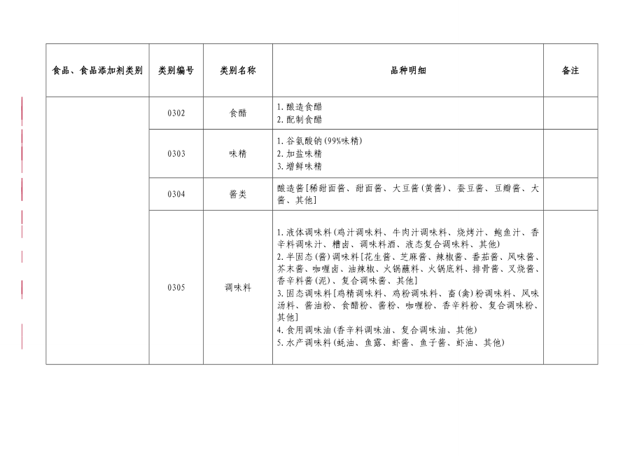 31大类食品分类及类别剖析.doc_第3页