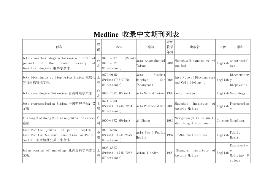 MEDLINE收录中国期刊目录.doc_第1页