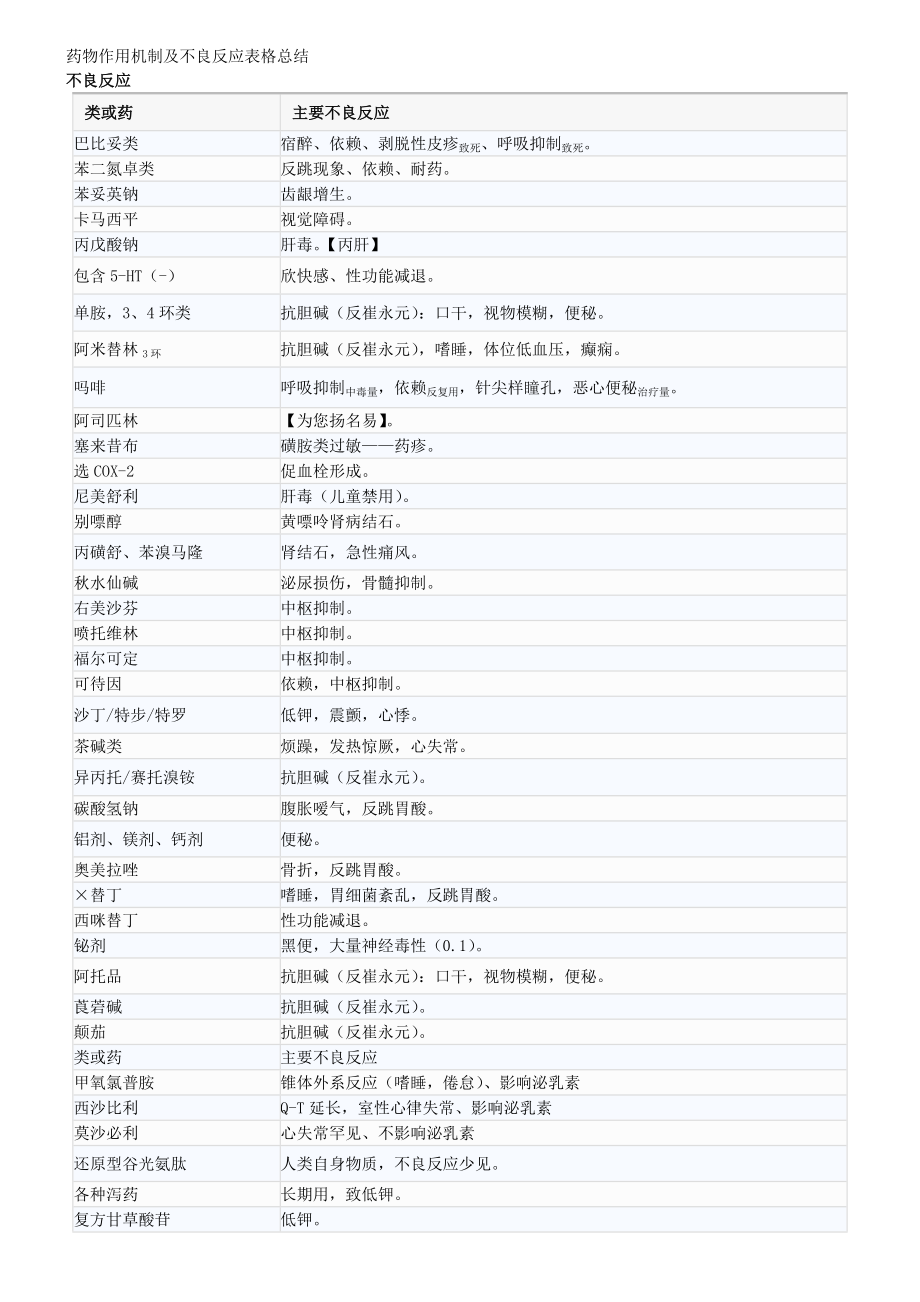 药物作用机制及不良反应表格总结.doc_第1页