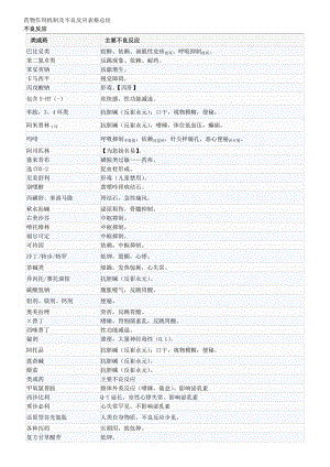 药物作用机制及不良反应表格总结.doc