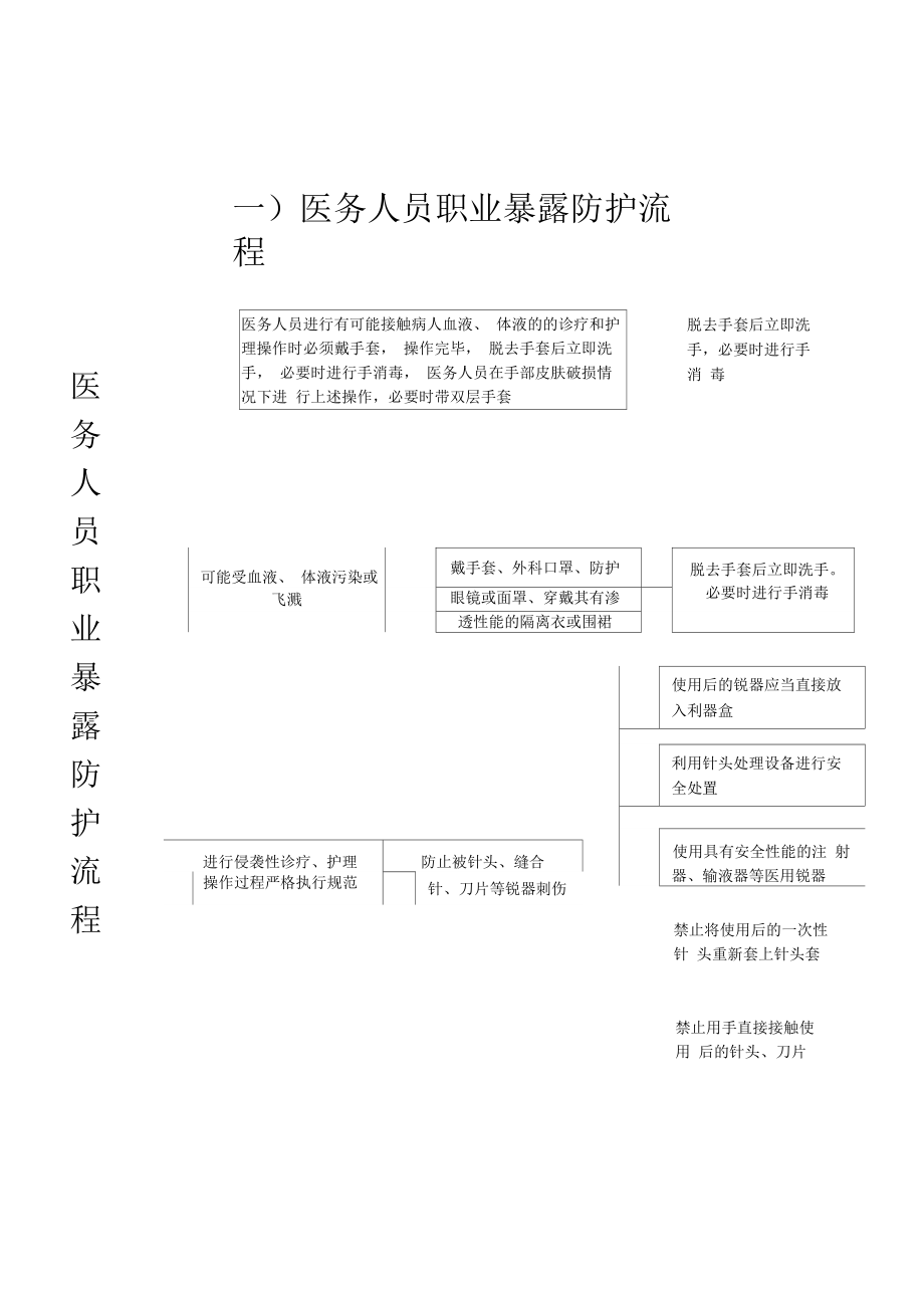 血源性职业暴露预案(处理流程图).docx_第3页