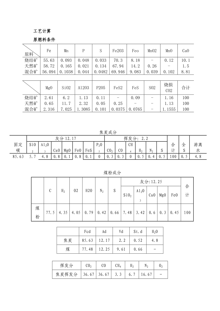 2500m3高炉炉型设计.doc_第1页