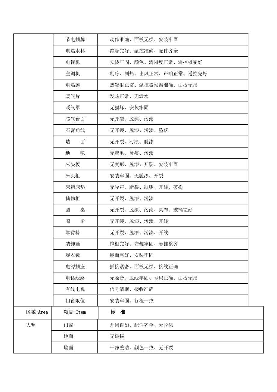 酒店设施设备维修保养标准.doc_第3页