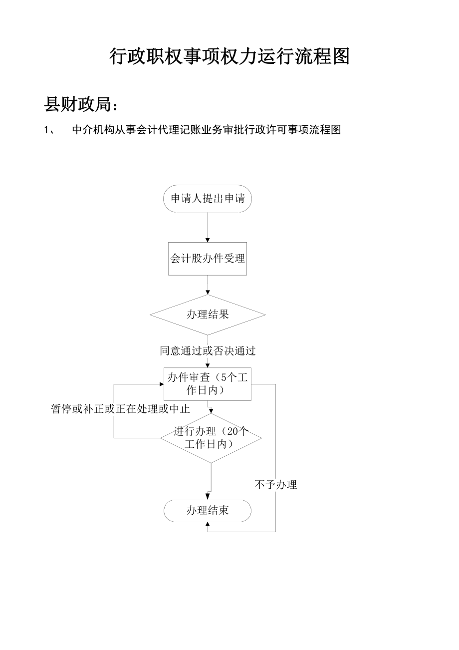 行政职权事项权力运行流程图.doc_第1页