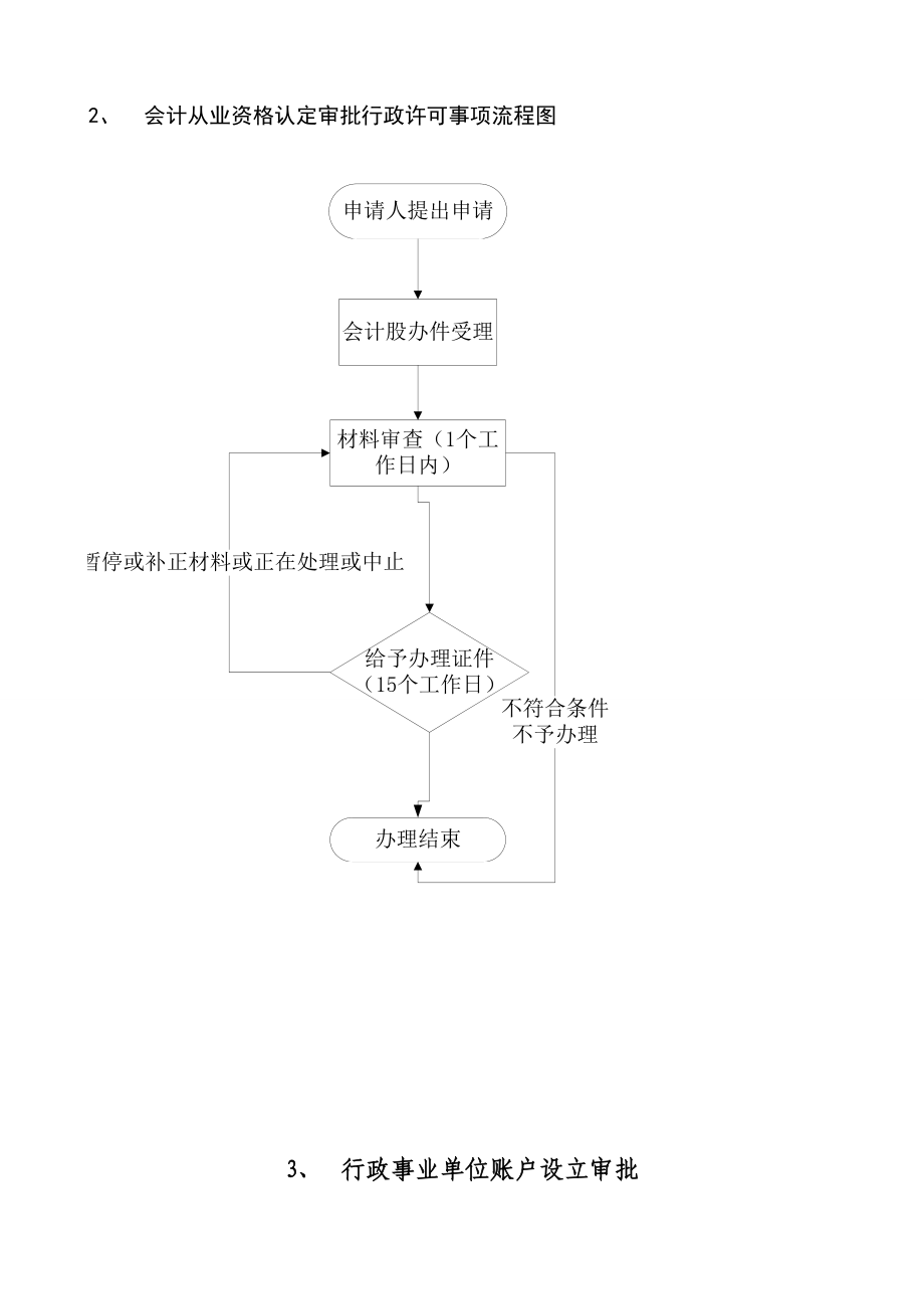 行政职权事项权力运行流程图.doc_第2页