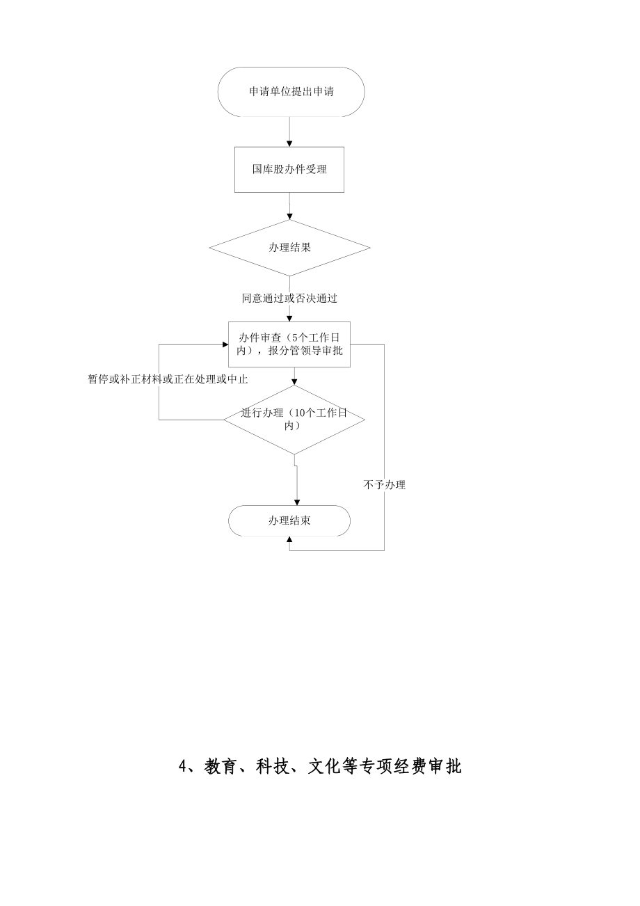 行政职权事项权力运行流程图.doc_第3页