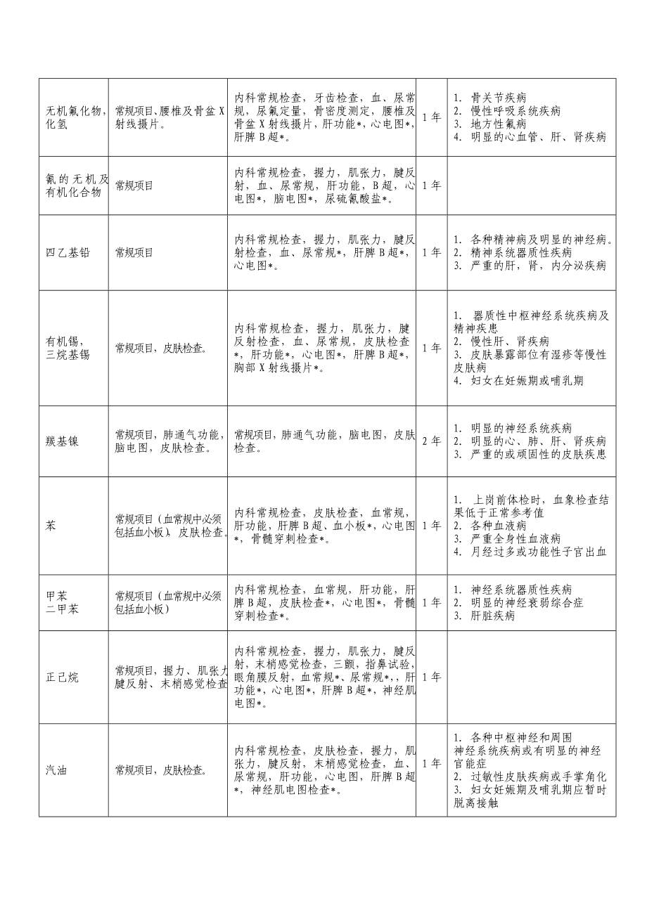 职业健康检查项目与周期表明细.doc_第3页