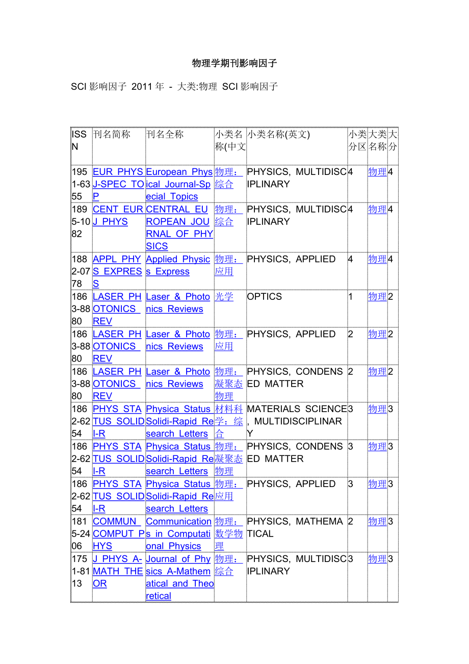 国际权威物理学期刊影响因子排行.doc_第1页