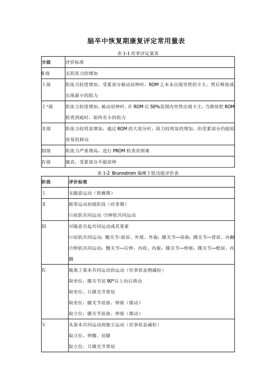 脑卒中恢复期康复评定常用量表.doc_第1页