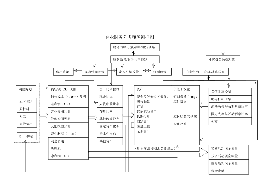 [保荐人考试考试资料]IPO培训系列企业财务分析和预测框图陈小悦.doc_第1页