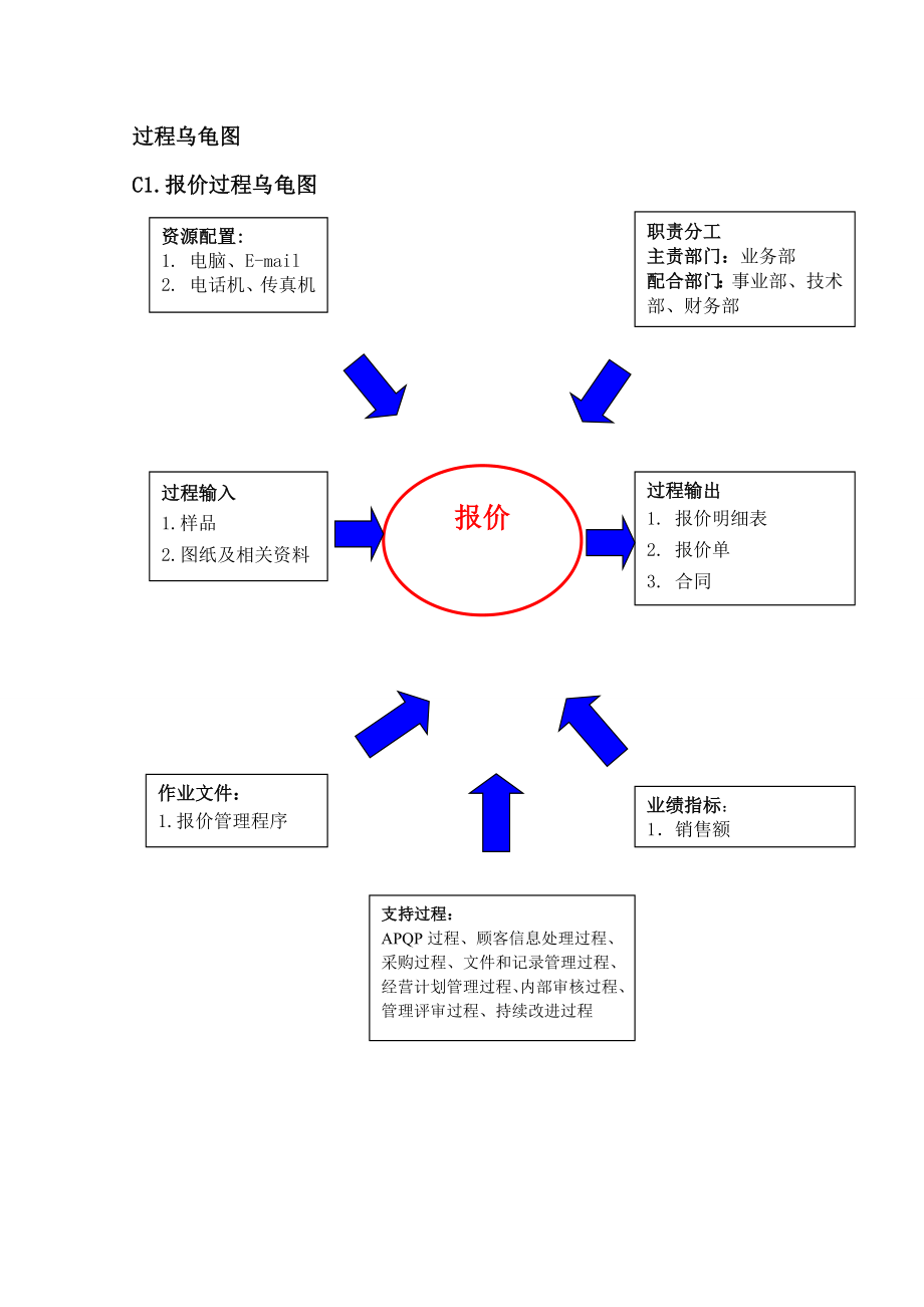 质量管理体系乌龟图.doc_第3页