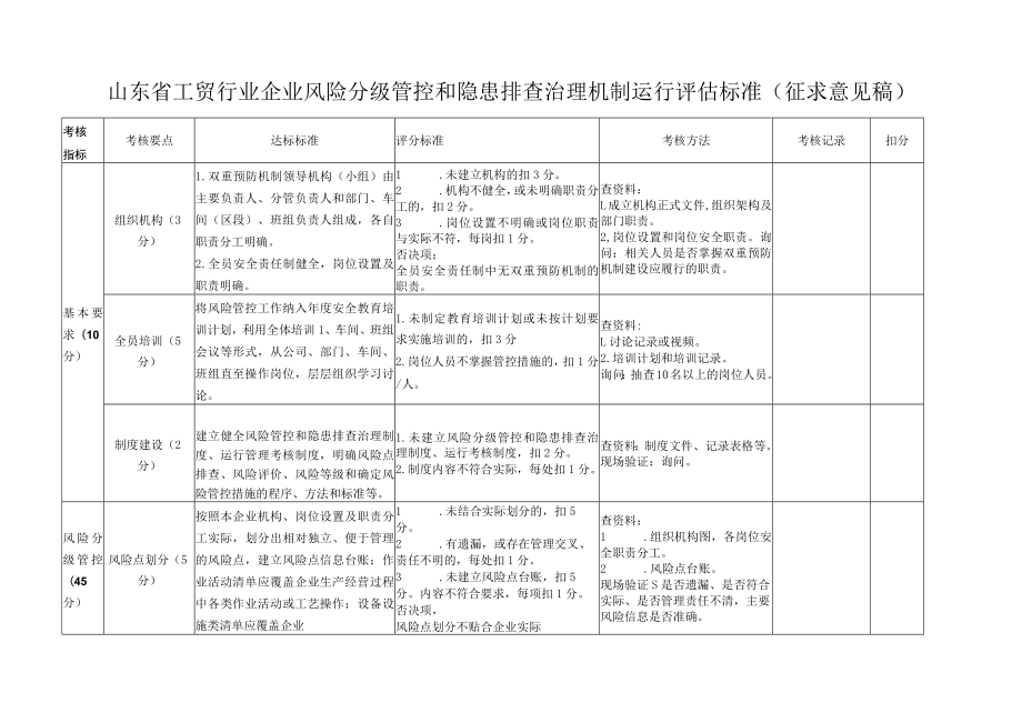 山东省工贸行业企业风险分级管控和隐患排查治理机制运行评估标准.docx_第1页