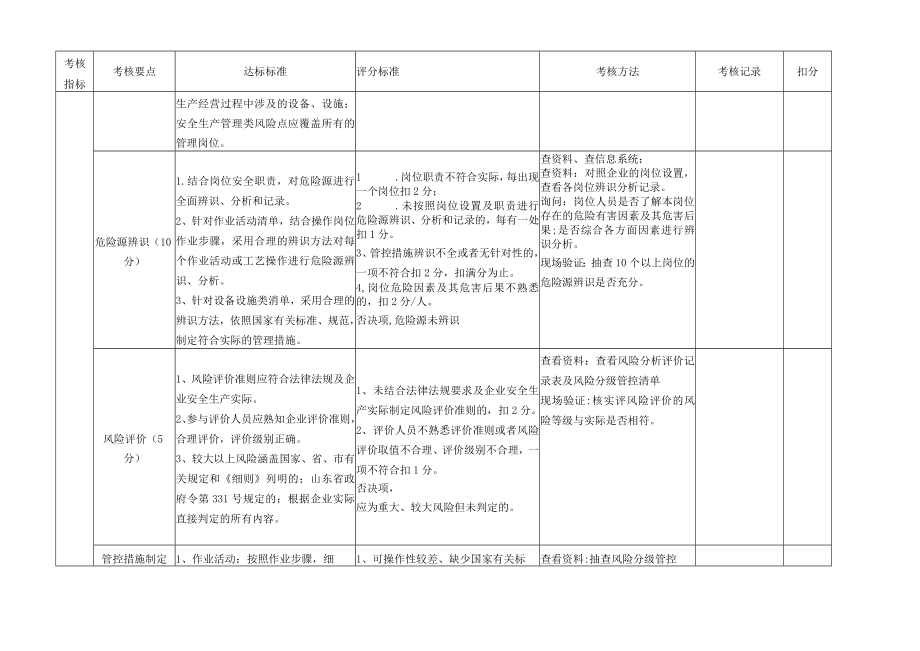 山东省工贸行业企业风险分级管控和隐患排查治理机制运行评估标准.docx_第2页