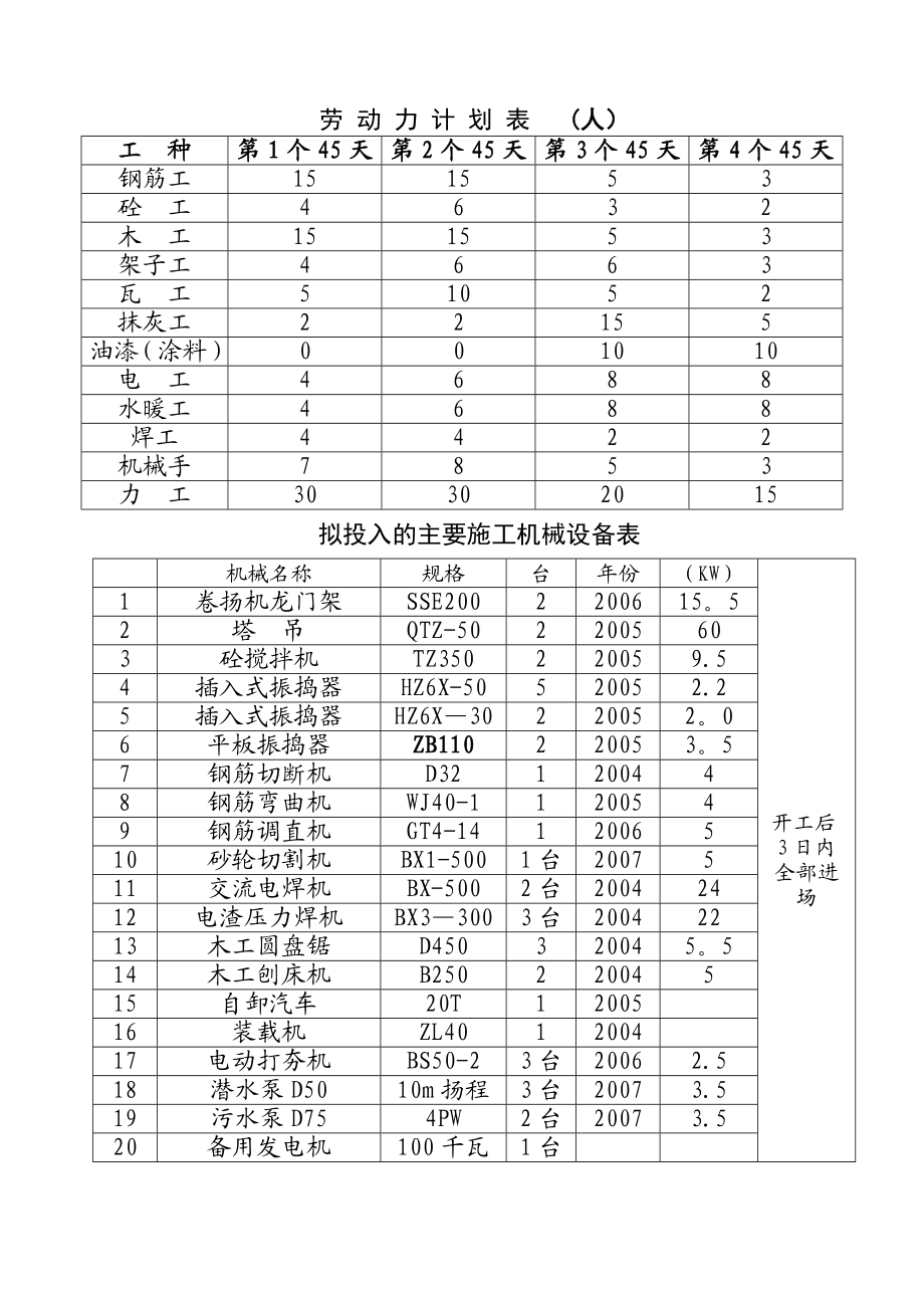 经济房施工组织设计(灌注桩基础).doc_第3页