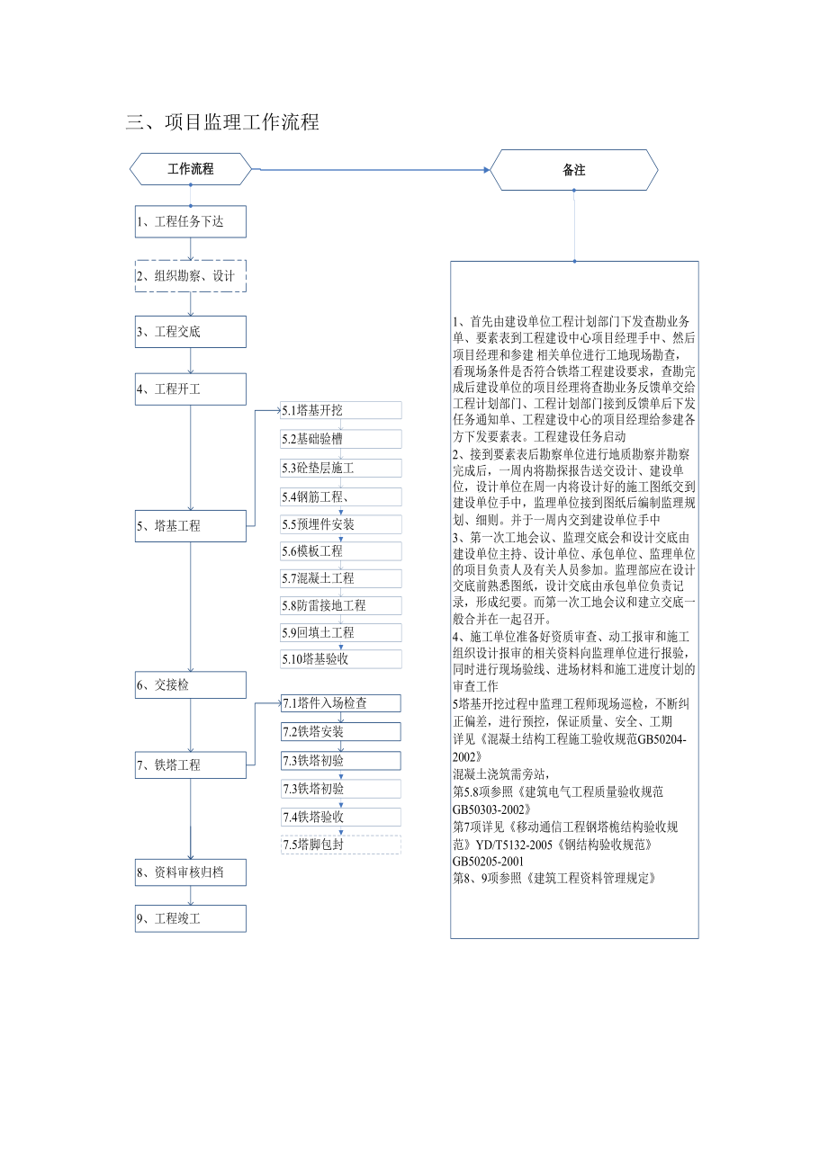 通信基站铁塔工程监理作业指导书范本.doc_第2页