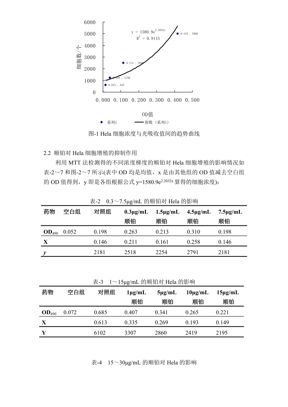 1043.利用MTT法测定不同浓度顺铂对Hela细胞增殖的抑制效果.doc_第3页