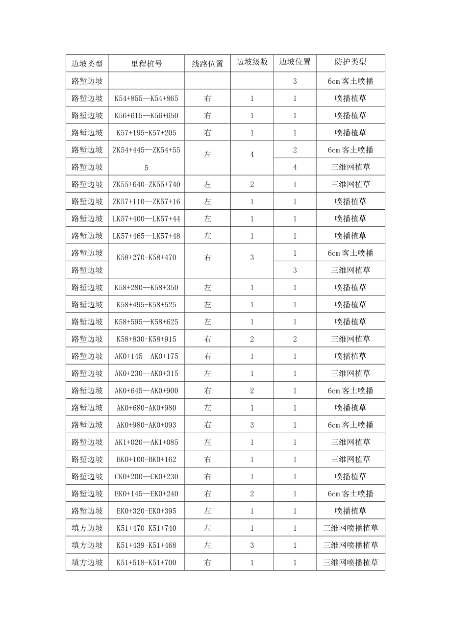 高速公路边坡绿化施工方案.doc_第3页