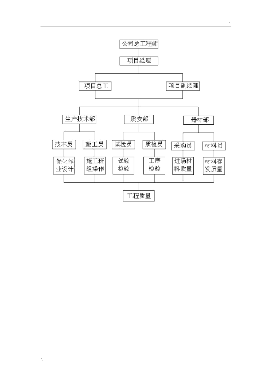 质量保证措施和创优计划.docx_第2页