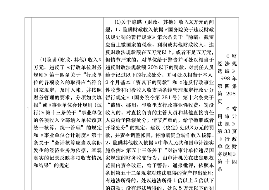 行政事业单位违规违纪问题常用处理处罚依据及原则.doc_第2页