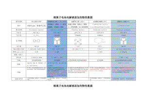 锂离子电池电解液添加剂物性数据.doc