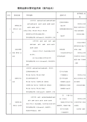 给排水管材选用表.doc