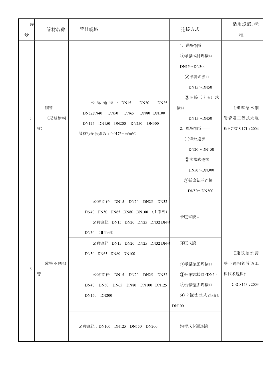 给排水管材选用表.doc_第2页