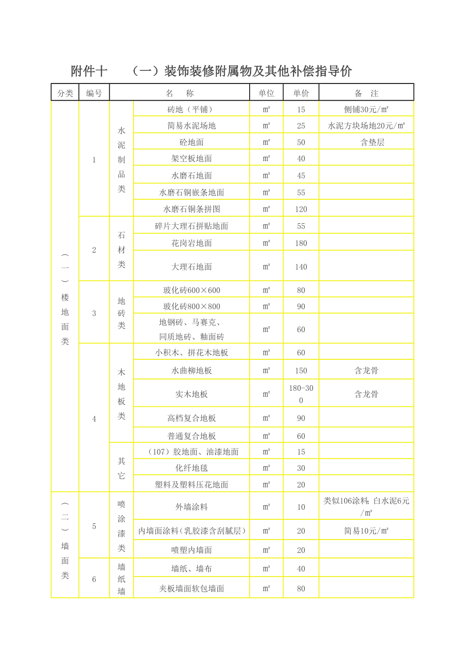 装饰装修附属物及其他补偿指导价解析.doc_第1页