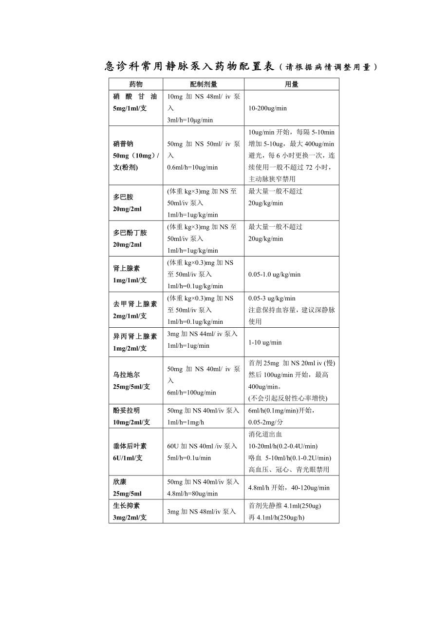 常用静脉泵入药物配置表.doc_第1页