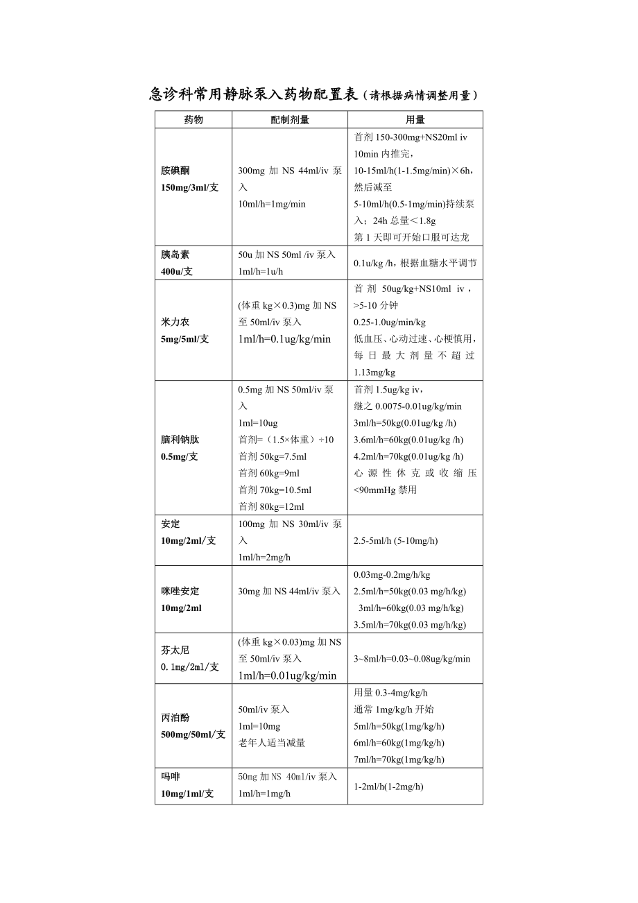 常用静脉泵入药物配置表.doc_第2页