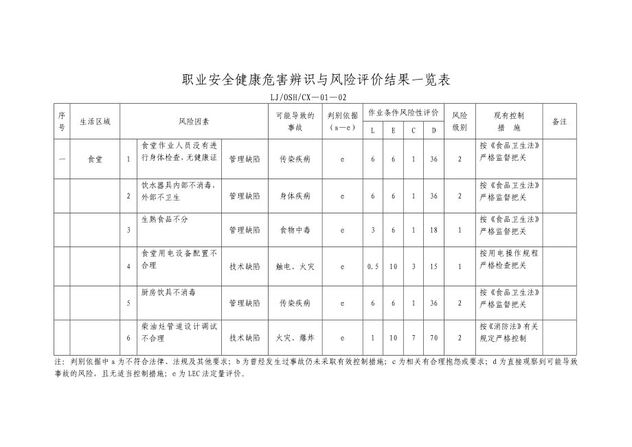 职业安全健康危害辨识于风险评价结果一览表分析.doc_第2页