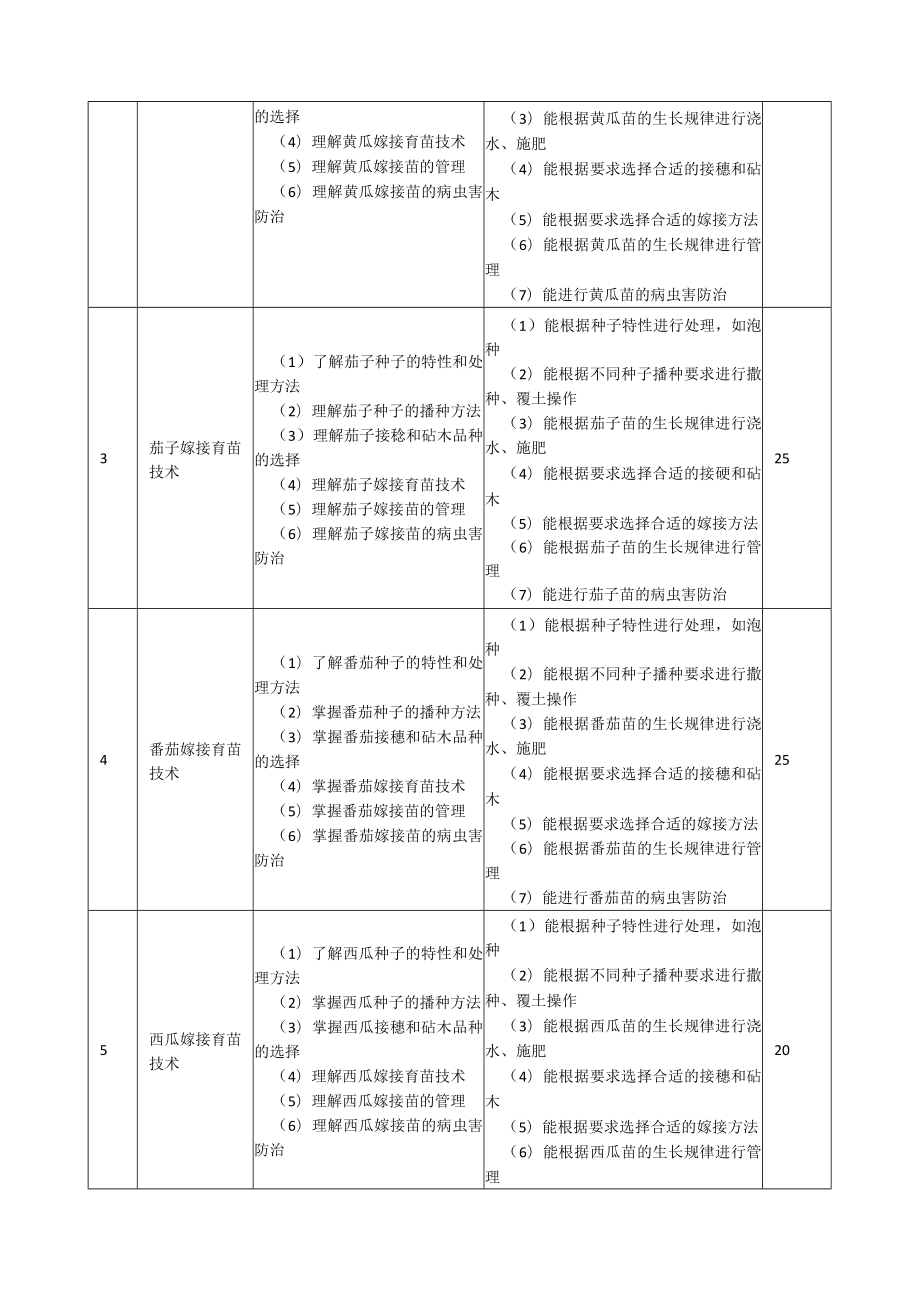 蔬菜嫁接育苗技术课程标准.docx_第2页