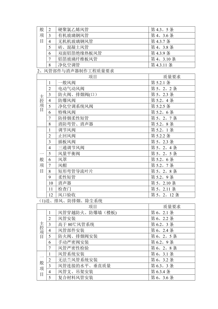 通风空调安装监理细则.doc_第3页