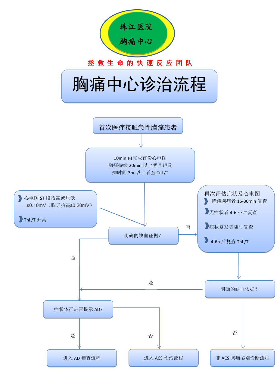 胸痛中心救治流程图最终版.docx_第1页