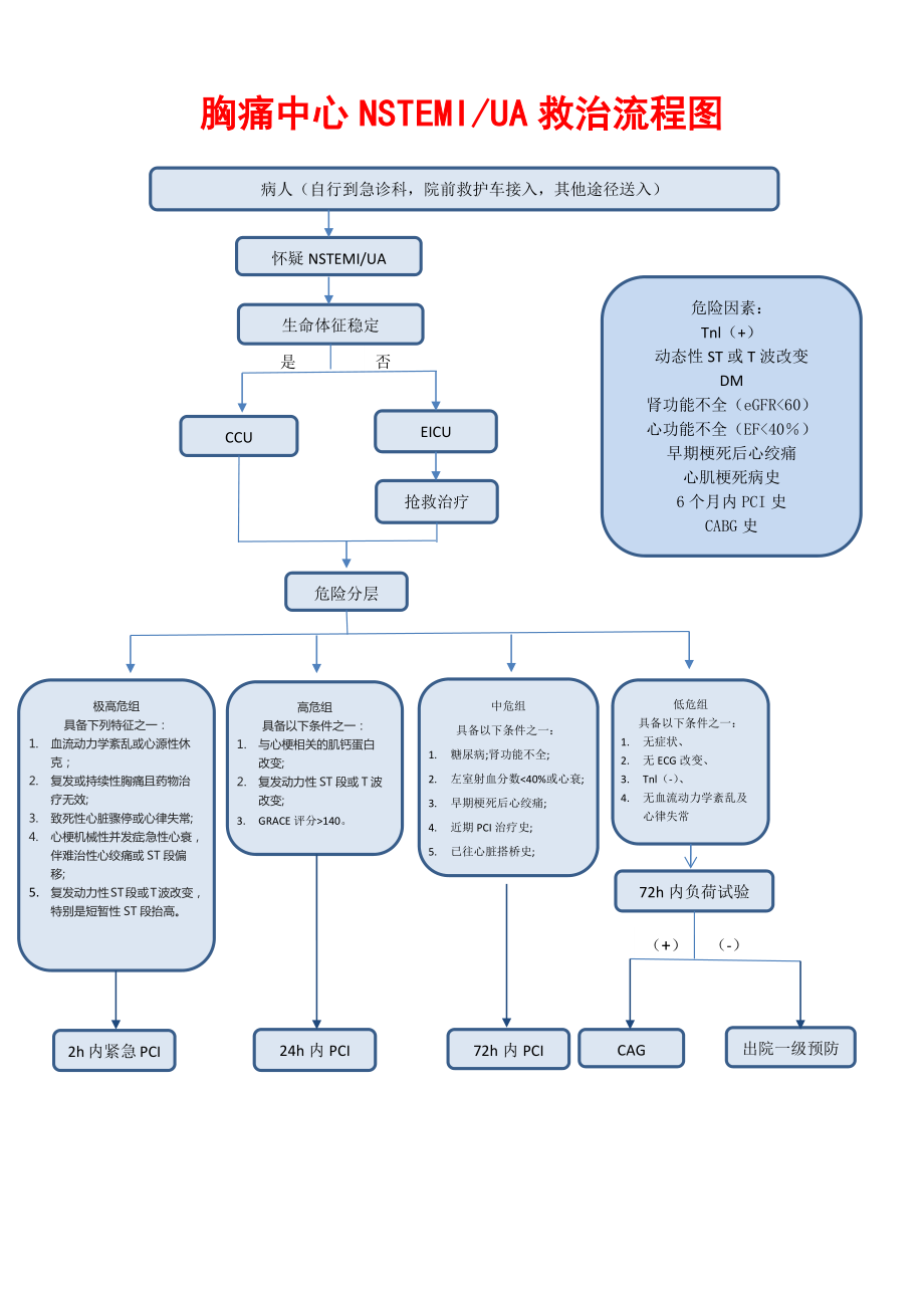 胸痛中心救治流程图最终版.docx_第3页