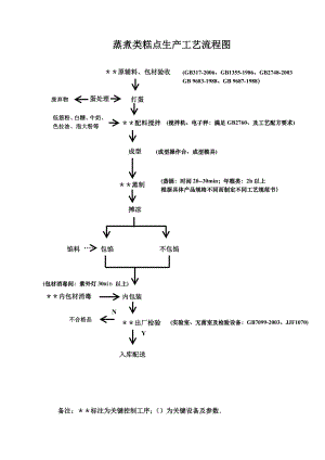 糕点生产工艺流程图及车间平面图.doc