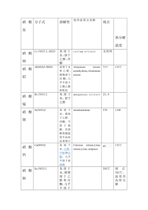 硝酸盐溶解总结.doc