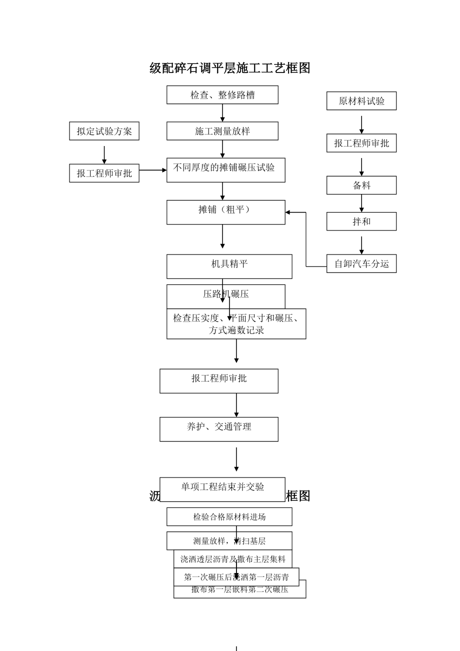 道路施工工艺流程框图汇总.doc_第1页