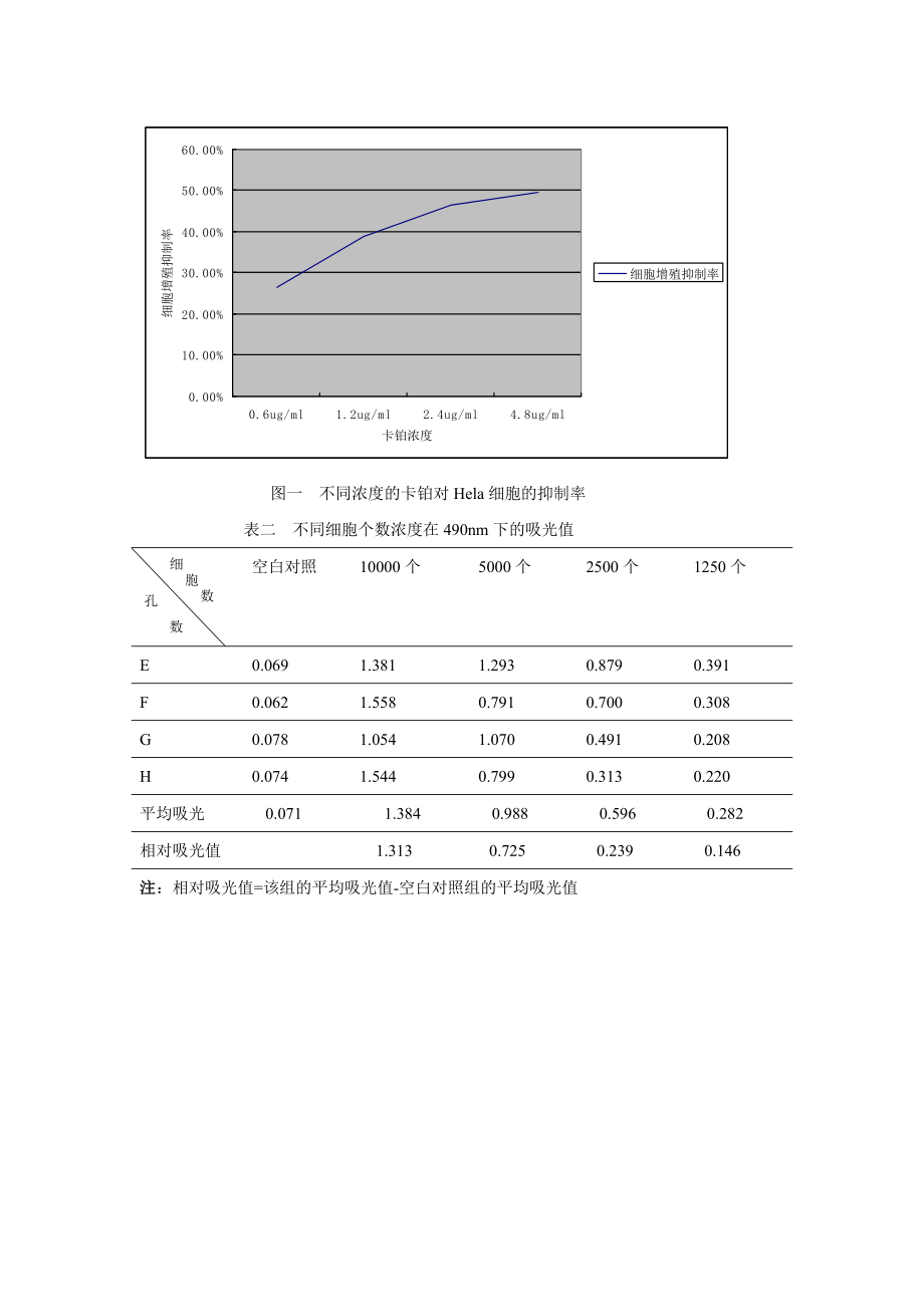 1042.利用MTT法测定不同浓度卡铂对Hela细胞增殖的抑制效果.doc_第3页