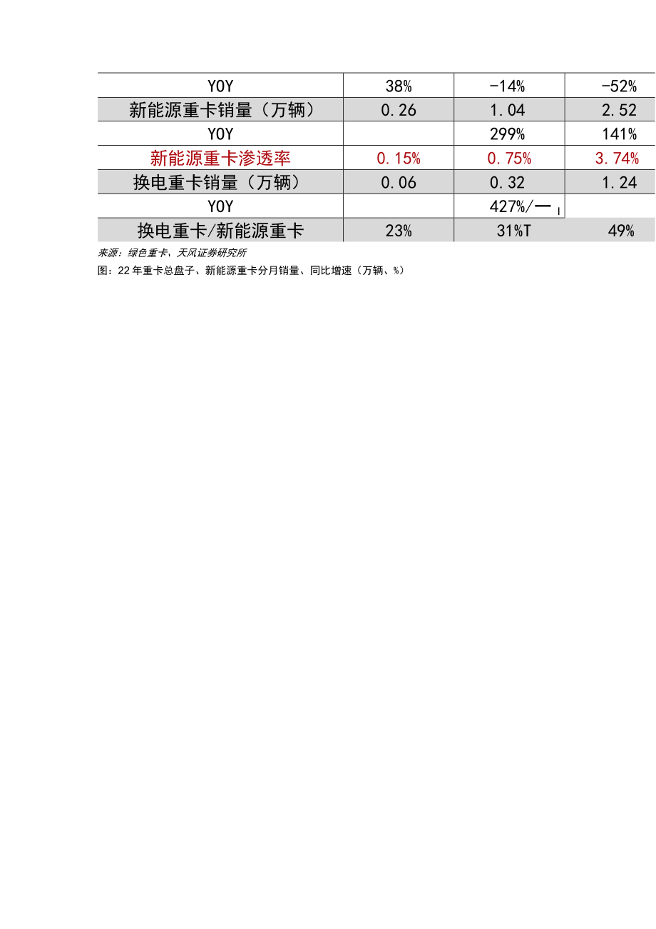 重卡电动化思考 增速和空间.docx_第3页