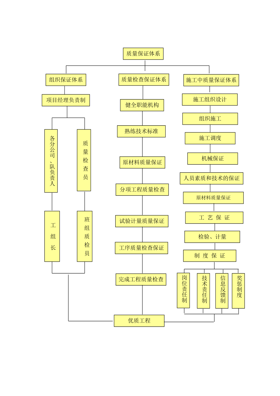 质量保证体系和控制措施与承诺.doc_第3页