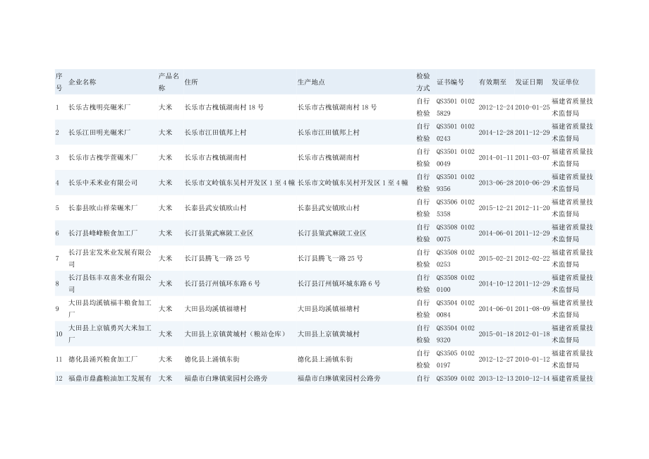 福建省大米生产企业名单(255家).doc_第1页