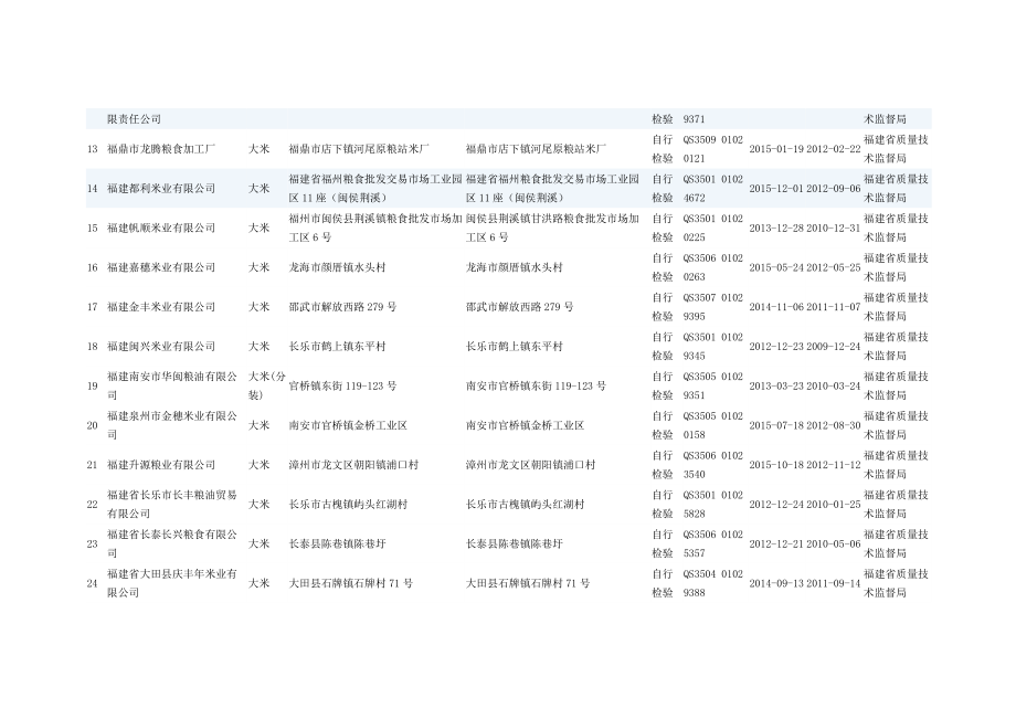 福建省大米生产企业名单(255家).doc_第2页