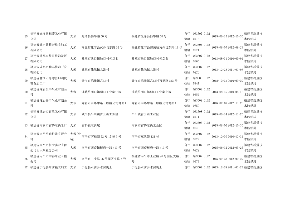 福建省大米生产企业名单(255家).doc_第3页