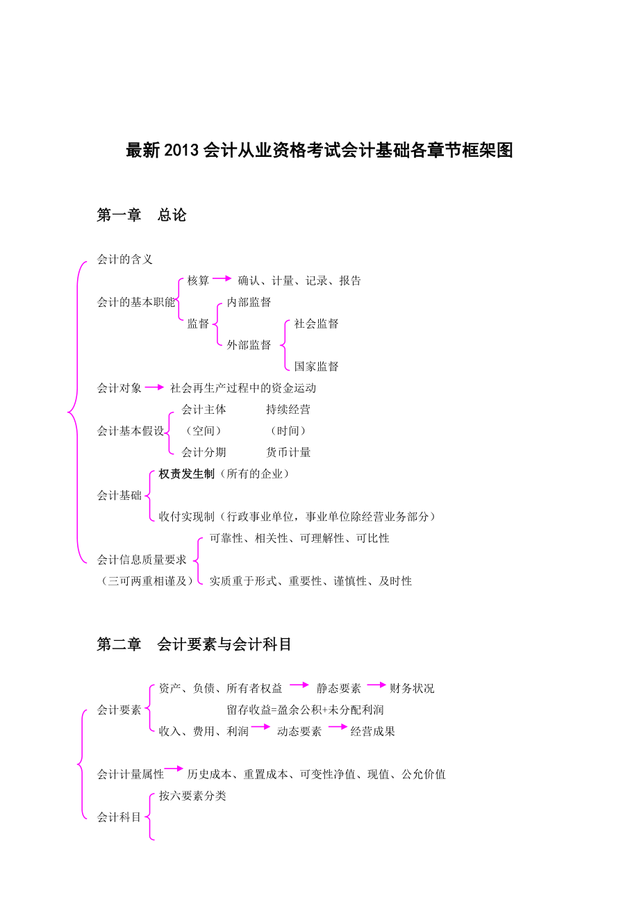 《会计基础》各章节知识点结构图剖析.doc_第1页