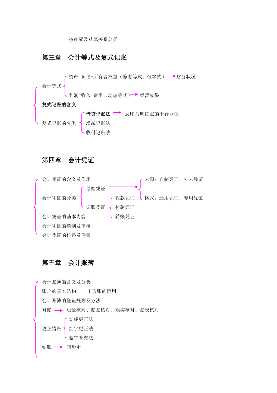 《会计基础》各章节知识点结构图剖析.doc_第2页