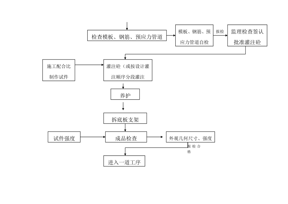 连续刚构标准化施工工艺.doc_第3页