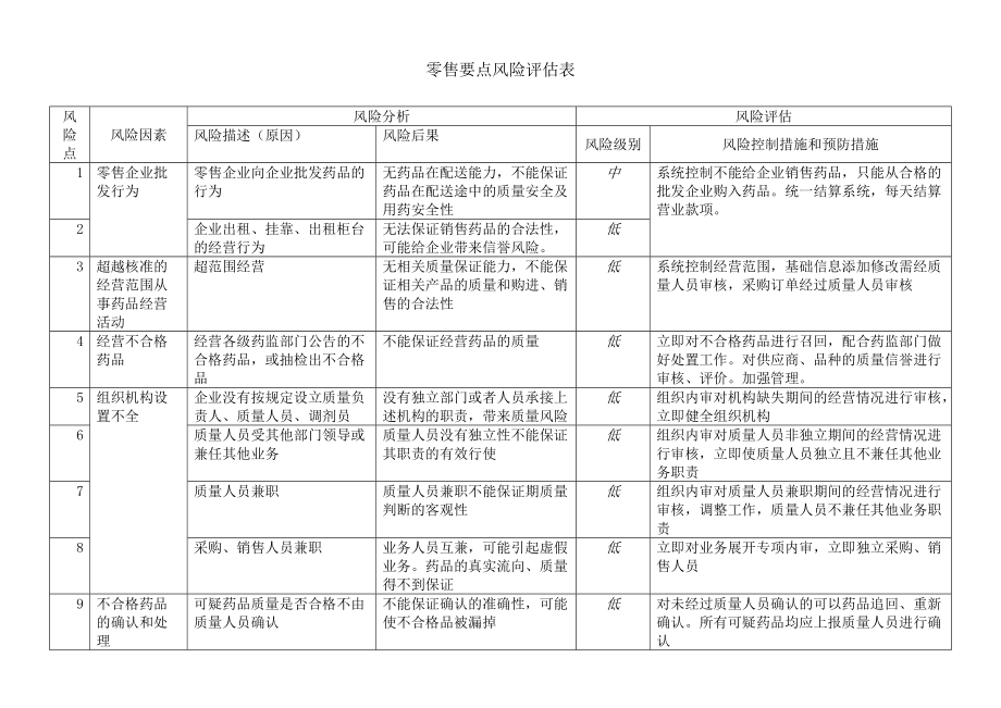 零售药店风险评估表.doc_第1页