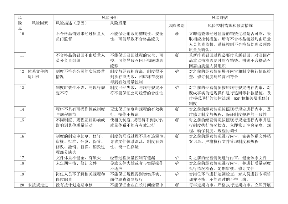 零售药店风险评估表.doc_第2页